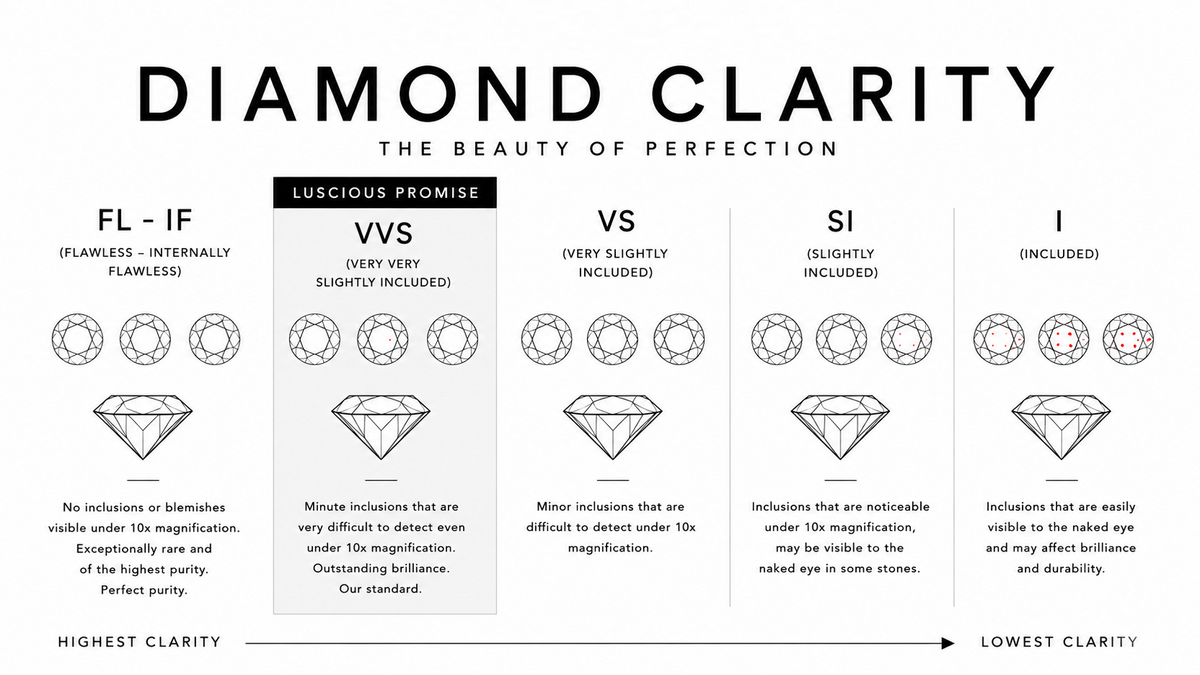 The 4Cs of Diamonds: The Luscious Standard for Exceptional Quality