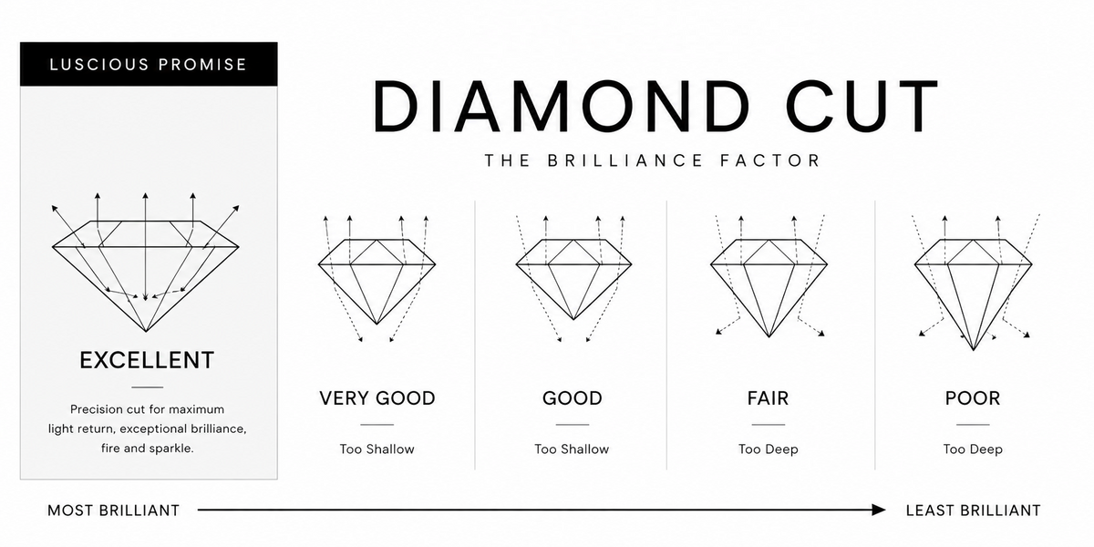 The 4Cs of Diamonds: The Luscious Standard for Exceptional Quality